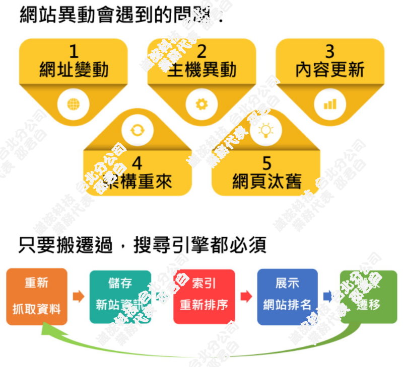 與崴浤科技合作後，目前網站的SEO排名會不會掉？崴浤科技-邵君白